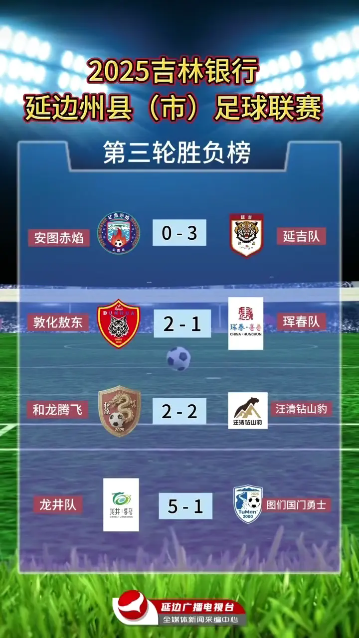 2025년 길림은행 연변주 현(시) 축구리그 3라운드이후 최신 순위 #연변주 현(시) 축구리그