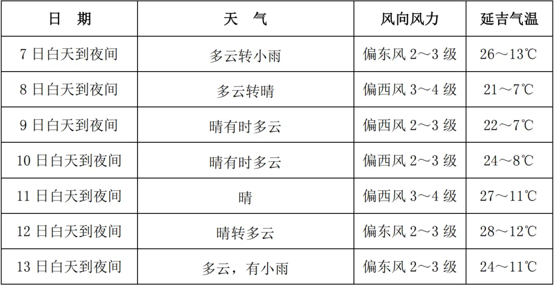 最低气温降至10℃以下！本周延边天气情况请查收→